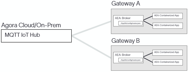 Gateway Messaging