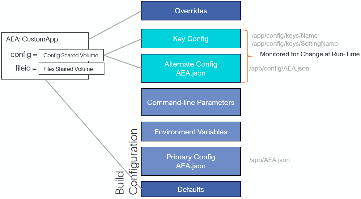 Configuration Architecture Overview